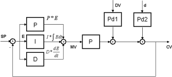 Figure 4. PID control diagram